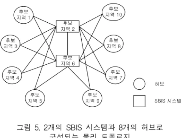 Fig.  5  Physical  topology  configuration  consisting  of  two  SBIS  systems  and  eight  hubs