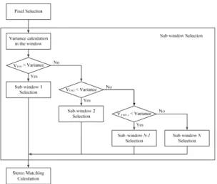 그림  4.  가변  부정합창를  이용한  스테레오  정합  알고리즘 Fig.  4  Stereo  matching  algorithm  using  variable 