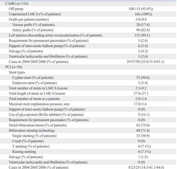 Table 1. Procedural Characteristics of Patients Treated with CABG and PCI CABG (n=116)