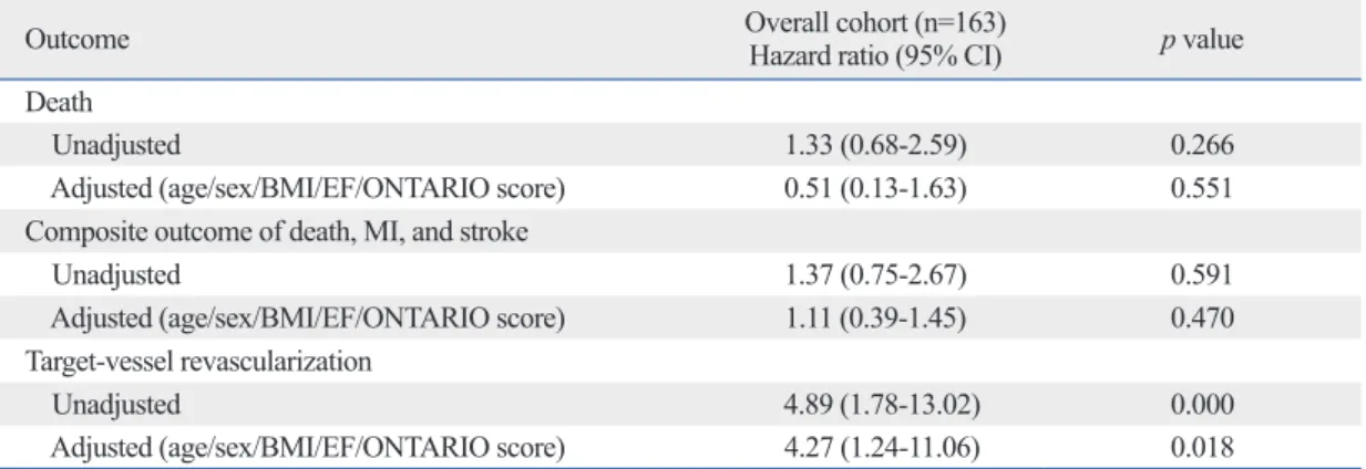 Table 5. Hazard Ratios for Clinical Outcomes after Stenting as Compared to after CABG