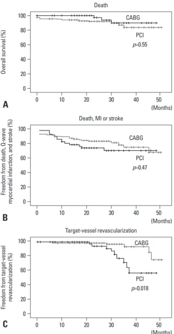 Fig. 1. Kaplan-Meier curves of the PCI (n=56) and the CABG (n=116) groups  for death, composite risk of serious outcomes, and the rate of target-vessel  revascularization (TVR)
