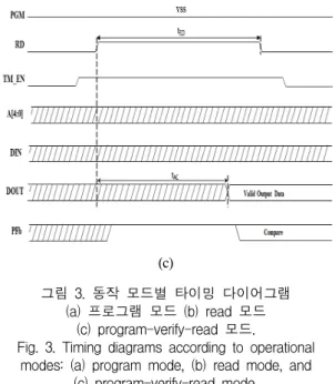 Fig.  3.  Timing  diagrams  according  to  operational  modes:  (a)  program  mode,  (b)  read  mode,  and 