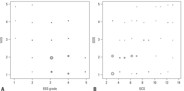 Table 3. EEG Grade and GOS