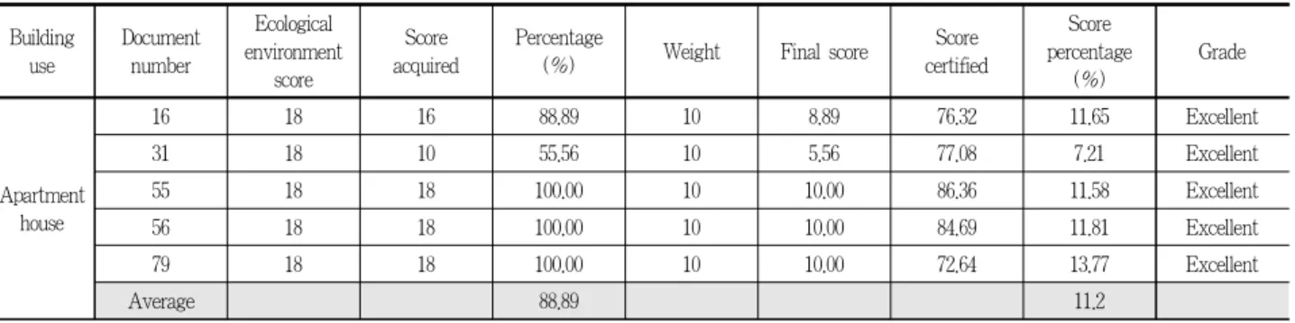 Table 3. Obtained score and its portion of 78 buildings on ecological environment certification