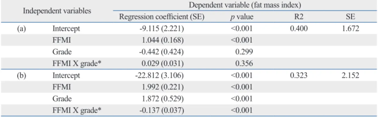 Table 2. Relationship between FMI and FFMI in Girls (a) and Boys (b) by Grade in School Independent variables Dependent variable (fat mass index)