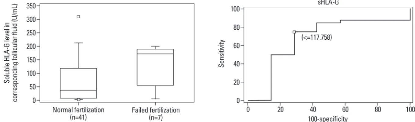 Fig. 1. Left panel: the median concentration of follicular fluid soluble HLA-G was 35.5 U/mL (6.1, 118.2) in normal fertilization group and 173.3 U/mL (55.1, 187.8)  in fertilization failure group (p=0.140, Wilcoxon test)