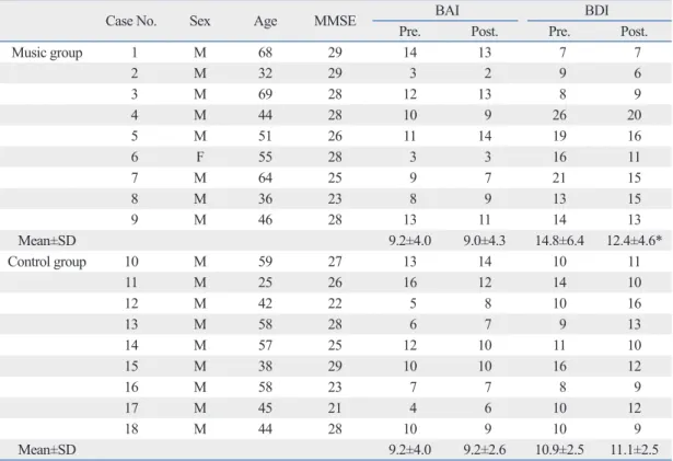 Table 1. Comparison of BDI and BAI before and after Music Therapy
