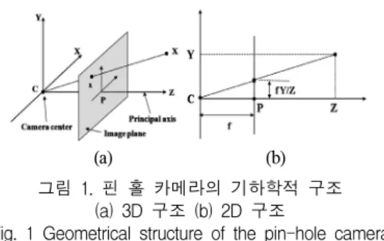 그림  1(a)는  핀홀  카메라(pin-hole camera) 모델을  3D  구조로, 그림  1(b)는  2D 구조로  각각  표현한  것이다. 일 반적으로  핀홀  카메라의  상은  Z축의  -f 위치에  역상으로  생기지만  이  경우  3D 좌표  상에서  해석하는  것이  쉽지  않기  때문에  영상이  맺히는  평면을  Z축  상의  카메라  초 점  거리(focal length) f로  옮겨  해석한다
