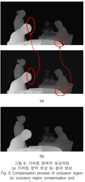 그림  6.  가려짐  영역의  보상과정      (a)  가려짐  영역  보상  (b)  결과  영상 Fig.  6  Compensation  process  of  occlusion  region   