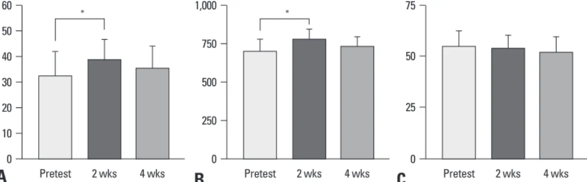 Fig. 5. Changes of SSR: the latency (A) and amplitude (B) of SSR according to time. *p<0.05.