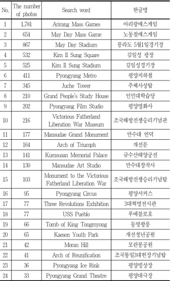 Table 2. Tourist attractions stated to tour agency programs