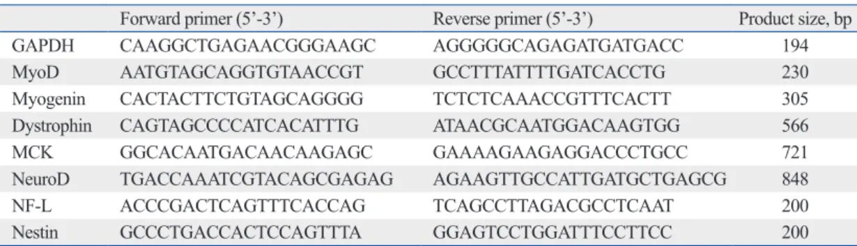 Table 1. RT-PCR Primers for Validation of Gene Expression 