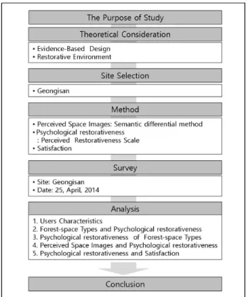 Figure 2. The study process