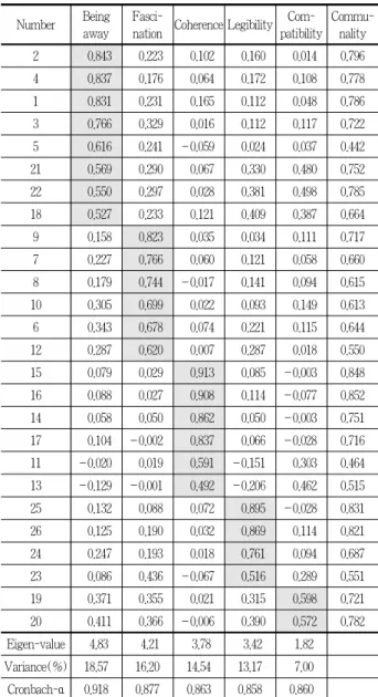 Table 3 The image of forest types Mean±SD