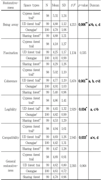 Table 6. The difference of psychological restorativeness by forest space types