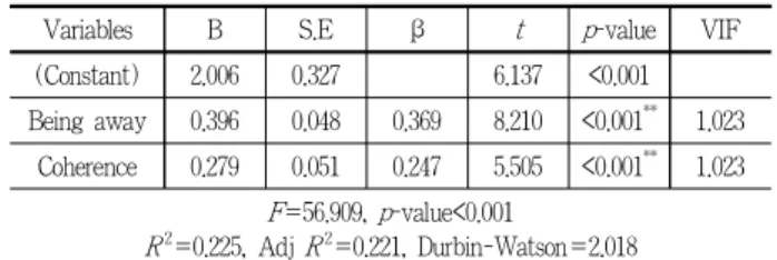 Table 9. The influence of forest-space types and psychological restorativeness for satisfaction