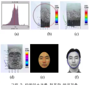 Fig.  2  Face  detect  using  ellipse  mask  검출한  얼굴후보영역에  대하여  타원  마스크를  이용 함으로써, 얼굴이외의  영역을  제거하였다