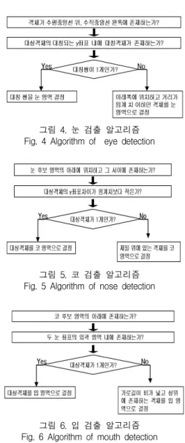 그림  5.  코  검출  알고리즘 Fig.  5  Algorithm  of  nose  detection