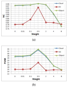 Fig.  8  PSNR  and  NC  value  according  to  change  of  weight(reconstruction  domain);  (a)  NC,  (b)  PSNR 