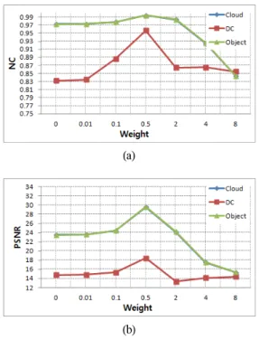 Fig.  9  PSNR  and  NC  value  according  to  change  of  weight(object  domain);  (a)  NC,  (b)  PSNR 