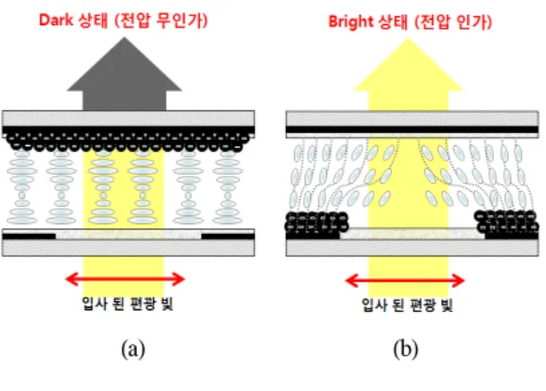 그림  5.  제작  된  입자형  전자종이  셀  (×100배)  (a)  전압  무인가  상태  (b)  전압  인가  상태 Fig.  5  The  fabricated  electronic  paper  cell  using  negative  charged  black  particel  (a)  voltage  off  state 