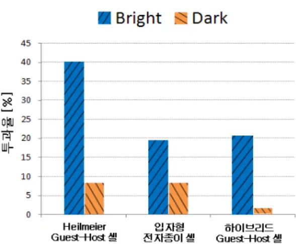 그림  7.  제작  된  각  단위  셀의  Bright  및  Dark  상태  비교  Fig.  7  The  comparision  of  bright  and  dark  state  for 