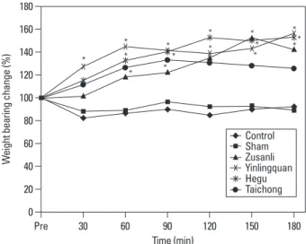 Fig. 1. Effects of manual acupuncture on weight-bearing behavioral tests of  rats with arthritis