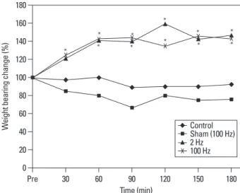 Fig. 3. Effect of neurotransmitter antagonists on weight bearing behavior  test of rats with arthritis