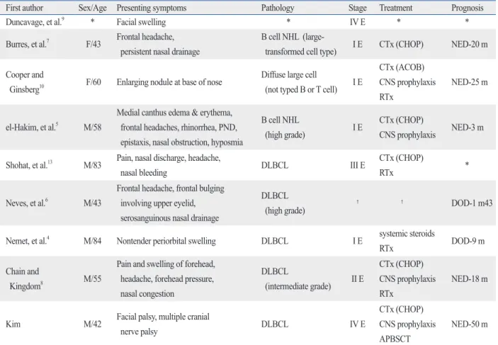 Table 1. Literature Review of Primary Frontal Sinus Lymphomas