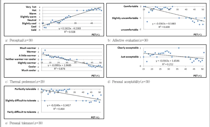 Figure 5. Linear regression analyses between PET values and results of the five questions