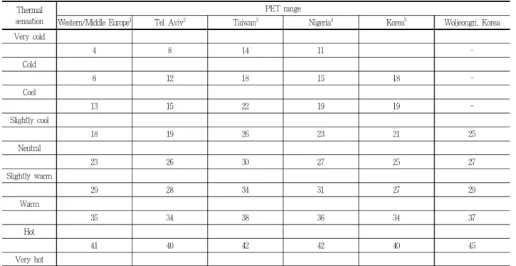 Figure 6. Dissatisfaction under microclimate variables