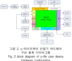 Fig.  2  block  diagram  of  u-life  care  device  hardware  configuration u-라이프케어  단말기를  위해서  MCU를  중심으로  한  단말기의  펌웨어  설계  및  구현, 생체신호처리  알고리즘 의  구현, 근거리  무선통신  기능, 임베디드  소프트웨어로  이루어져있다