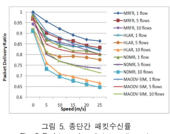 그림  5.  종단간  패킷수신률  Fig.  5  End-to-end  packet  reception  rate 그림  6은  노드  이동속도에  따른  전송되는  패킷들의  평균  지연시간을  보여준다