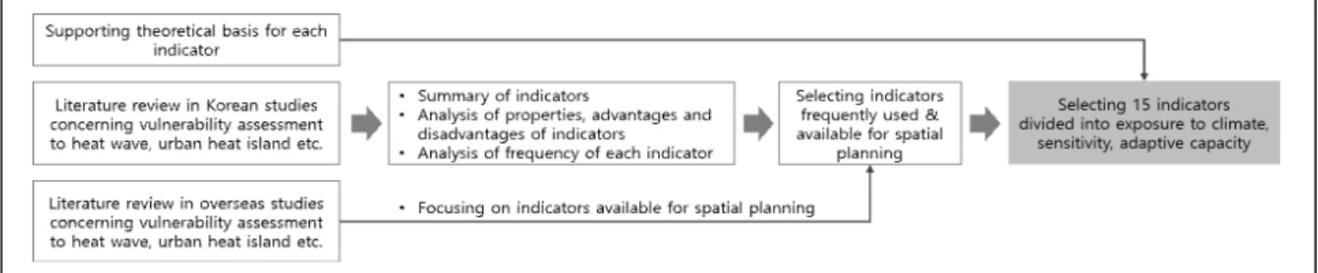 Figure 1. Process of selecting indicators for assessing vulnerability to urban thermal environment