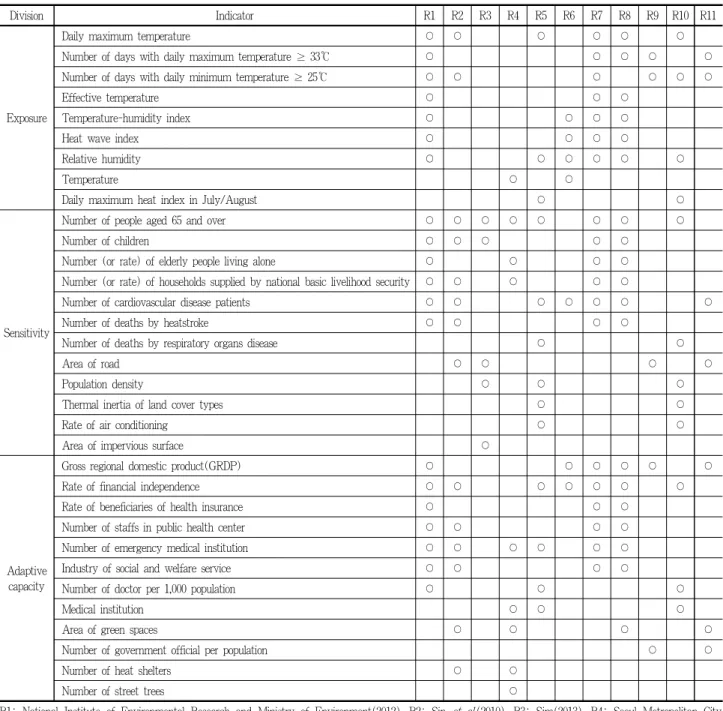 Table 1. Vulnerability assessment indicators to urban thermal environment in previous studies and their application
