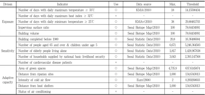 Table 3. Vulnerability assessment indicators of urban thermal environment and their values of the fuzzy method used for the case study