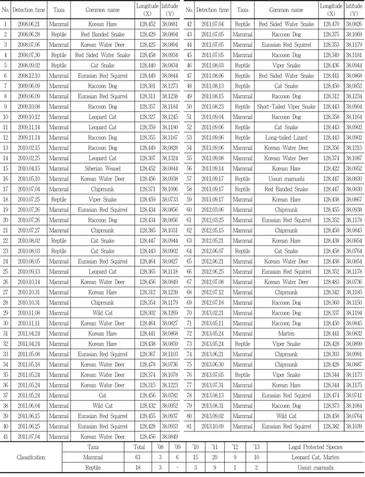 Table 1. Road-kill data of Seorak National Park