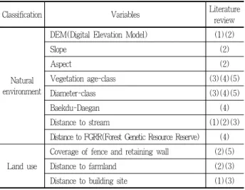 Table 3. The Influential factors of road-kill