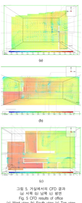 그림  4.  거실에서의  CFD  결과 (a)  서쪽  (b)  남쪽  (c)  평면 Fig.  4  CFD  results  of  living  room (a)  West  view  (b)  South  view  (c)  Top  view