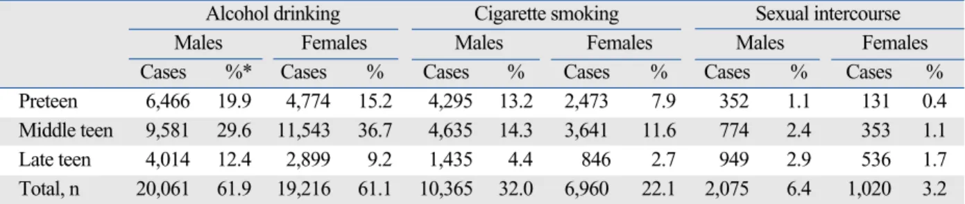 Table 1 shows the grade at first participation in alcohol drinking, cigarette smoking, and sexual intercourse by gender