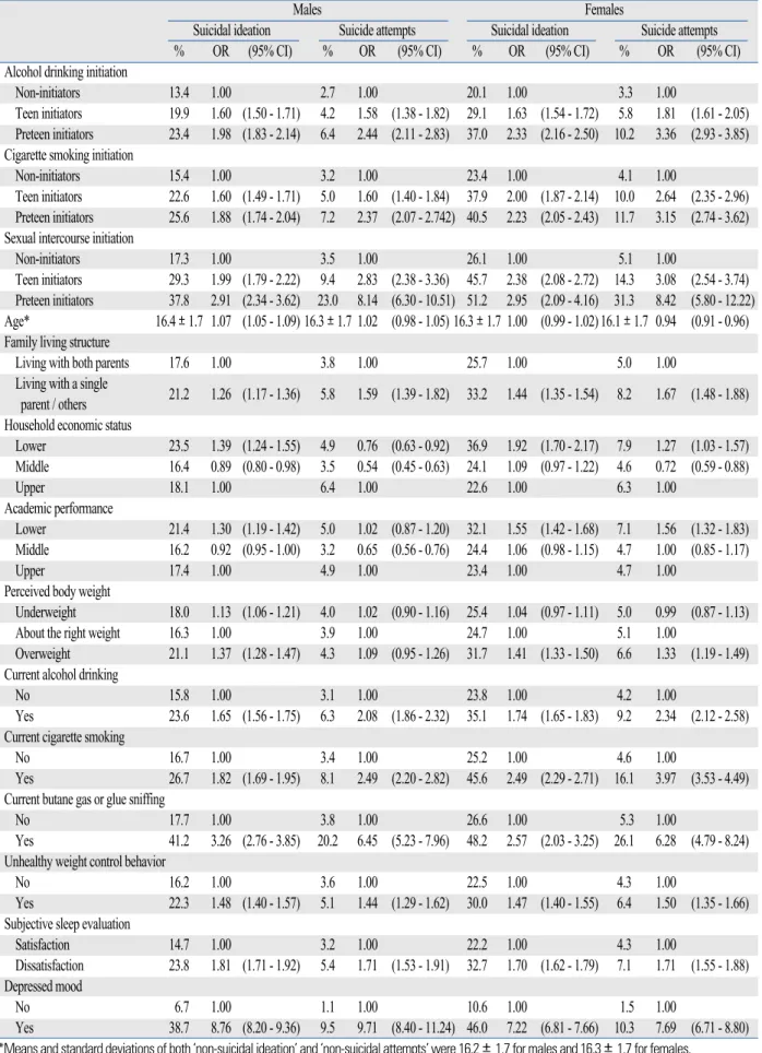 Table 3. Percentage Distributions and Unadjusted Odds Ratios (95% Confidence Intervals) of the Study Variables by Suicidal  Ideation and Suicide Attempts in Korean Adolescent Males and Females