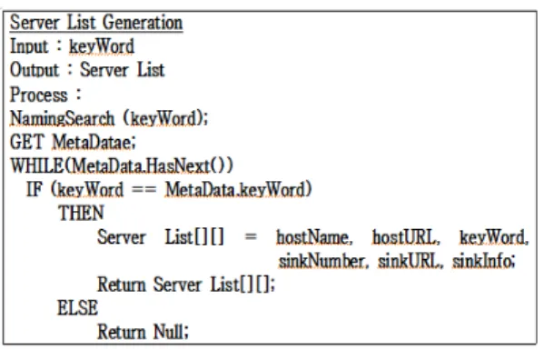 그림  3.  에이전트  이주를  위한  서버리스트  생성  알고리즘 Fig.  3  Server  List  Generation  Algorithm  for  Agent 
