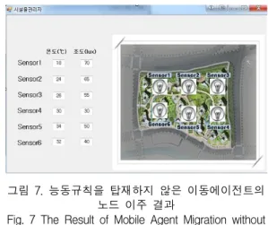 Fig.  7  The  Result  of  Mobile  Agent  Migration  without  Active  Rule  Execution