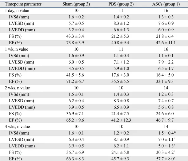 Table 1 shows the results of echocardiographic function in three groups. Left ventricular function, including fractional shortening (FS) and ejection fraction (EF) at 1 day, 1 week, and 2 weeks after treatment, did not differ between group 1 and group 2