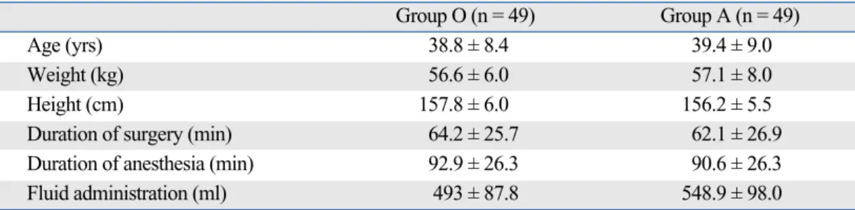 Table 2. Incidence of Postoperative Nausea and Vomiting  and Need for Rescue Antiemetics