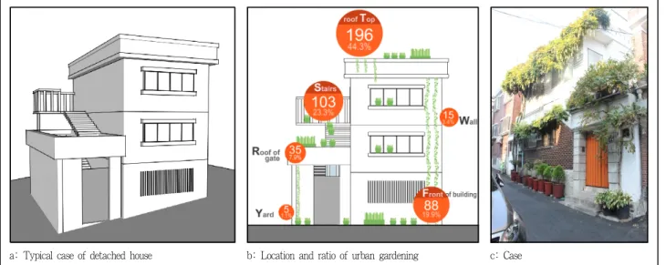 Figure 9. Typical type and location of gardening on a multifamily housing