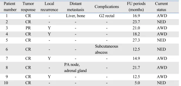 Fig. 2. Clinical response of the tumor in case 5.