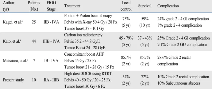 Table 4. Outcomes for Various Studies Evaluating the Role of EBRT to Replace ICBT Author Patients FIGO
