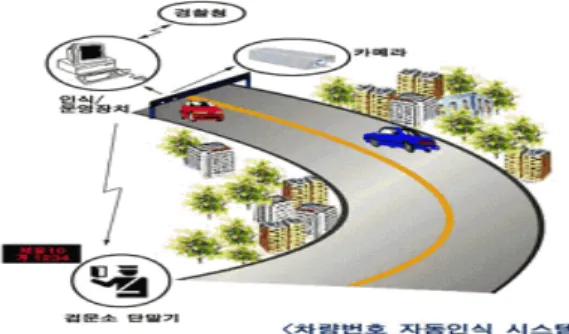 그림  7.  가변정보판  시스템  구성도 Fig.  7  Variable  Message  Sign  System  Configuration