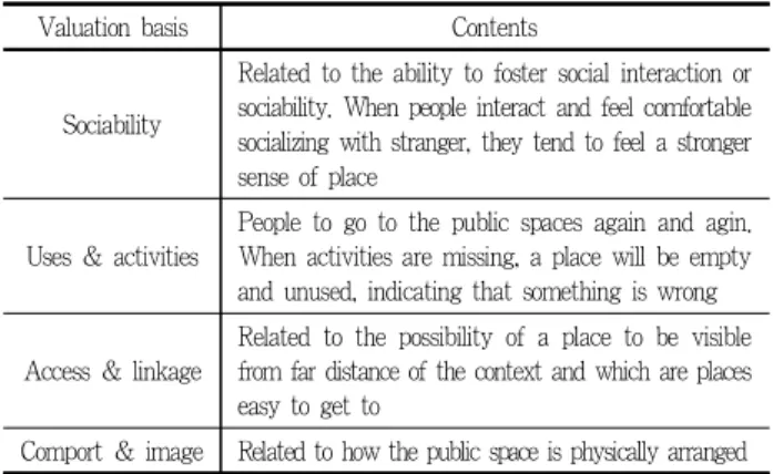 Table 4. Main attributes of successful public space